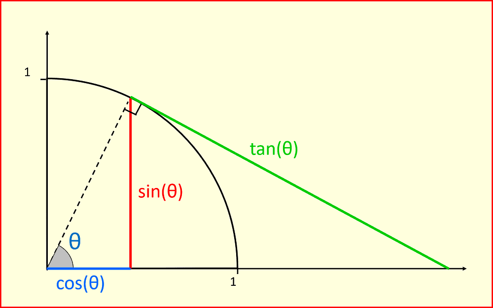 Trigonometry A-level maths