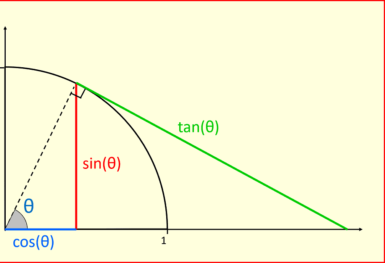 Trigonometry A-level maths